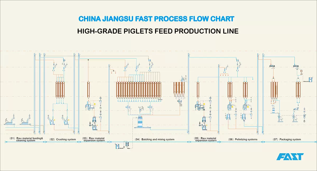 High-grade piglets feed production line :