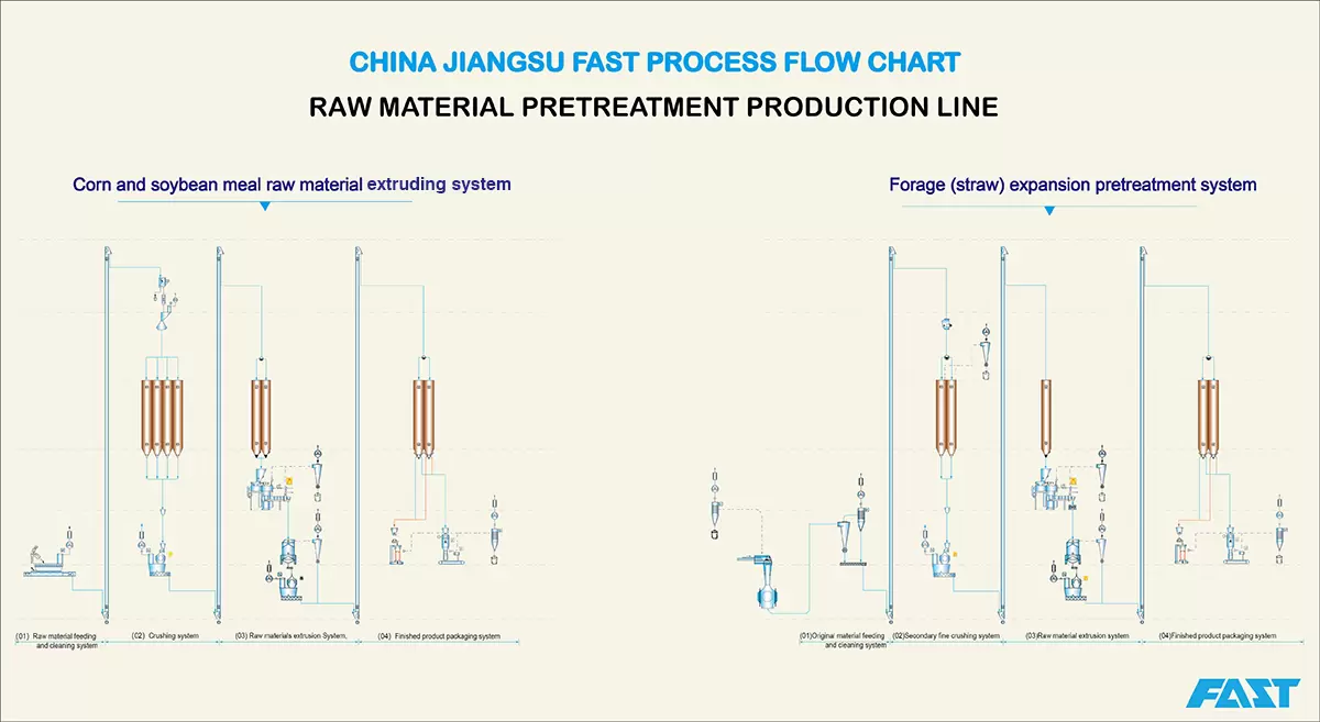 High-grade raw material pretreatment production line: